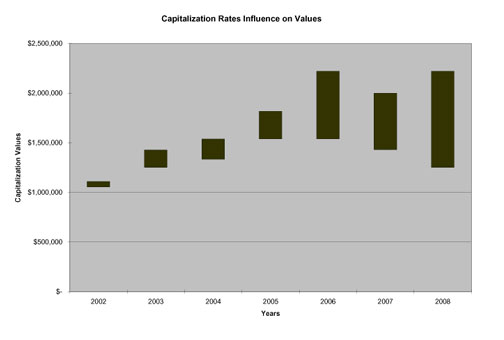 2008 cap rate influences