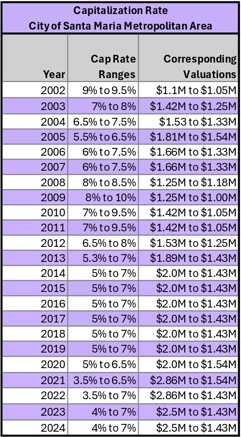 Capitalization Rates – Santa Maria