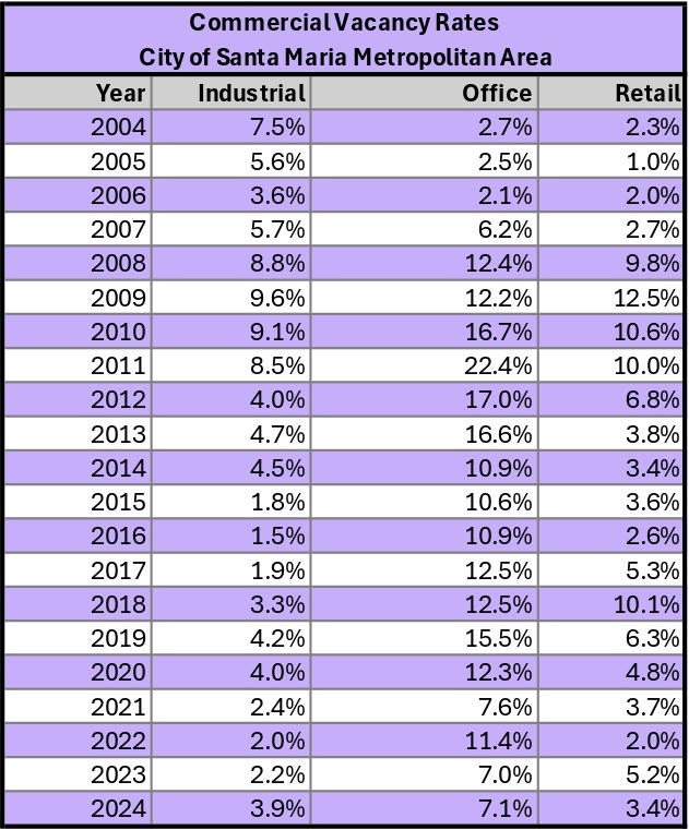 Santa Maria Commercial Vacancy