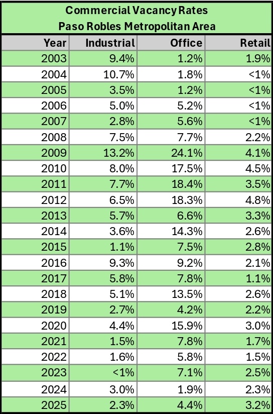 Paso Robles Commercial Vacancy