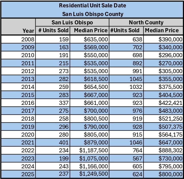 Single Family Residence Sales – SLO County