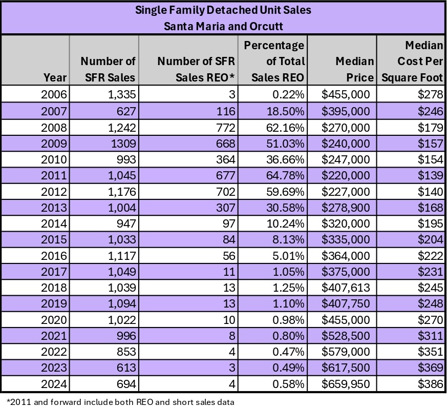 Single Family Residence Sales – Santa Maria